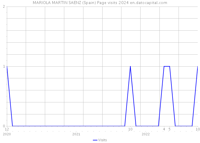 MARIOLA MARTIN SAENZ (Spain) Page visits 2024 