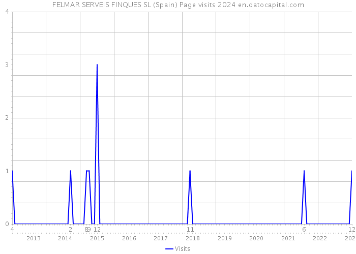 FELMAR SERVEIS FINQUES SL (Spain) Page visits 2024 