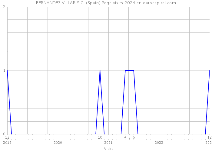FERNANDEZ VILLAR S.C. (Spain) Page visits 2024 