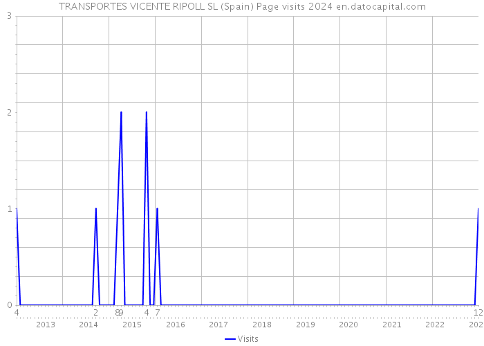 TRANSPORTES VICENTE RIPOLL SL (Spain) Page visits 2024 