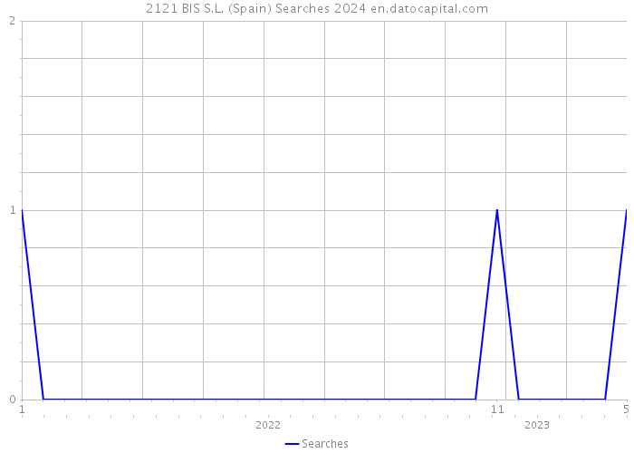 2121 BIS S.L. (Spain) Searches 2024 