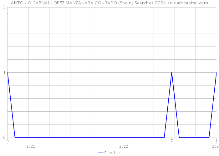 ANTONIO CARNAL LOPEZ MANZANARA CONRADO (Spain) Searches 2024 