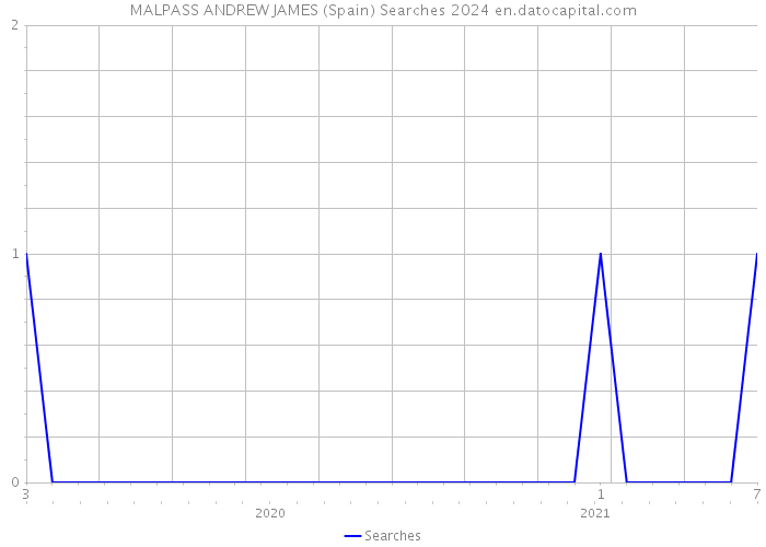 MALPASS ANDREW JAMES (Spain) Searches 2024 