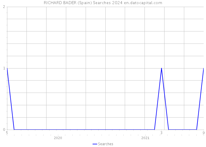 RICHARD BADER (Spain) Searches 2024 