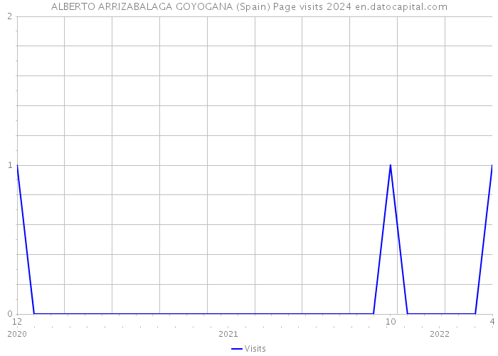 ALBERTO ARRIZABALAGA GOYOGANA (Spain) Page visits 2024 
