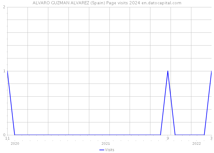 ALVARO GUZMAN ALVAREZ (Spain) Page visits 2024 