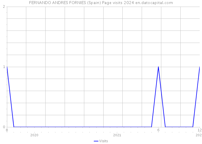 FERNANDO ANDRES FORNIES (Spain) Page visits 2024 