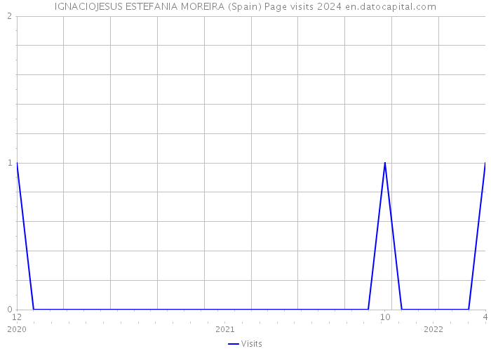 IGNACIOJESUS ESTEFANIA MOREIRA (Spain) Page visits 2024 