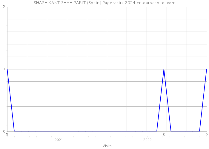 SHASHIKANT SHAH PARIT (Spain) Page visits 2024 
