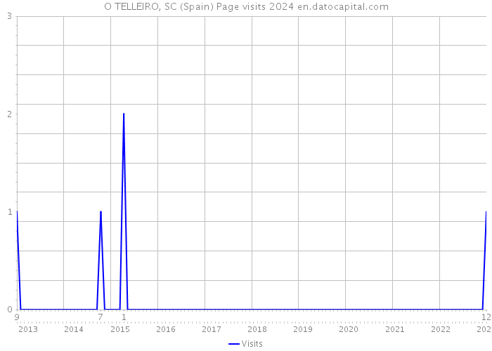 O TELLEIRO, SC (Spain) Page visits 2024 