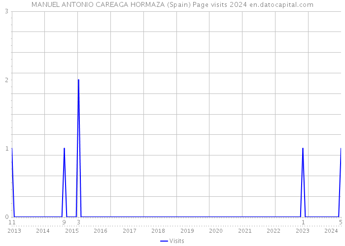 MANUEL ANTONIO CAREAGA HORMAZA (Spain) Page visits 2024 