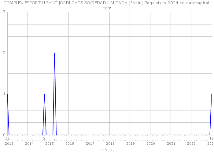 COMPLEX ESPORTIU SANT JORDI CADS SOCIEDAD LIMITADA (Spain) Page visits 2024 