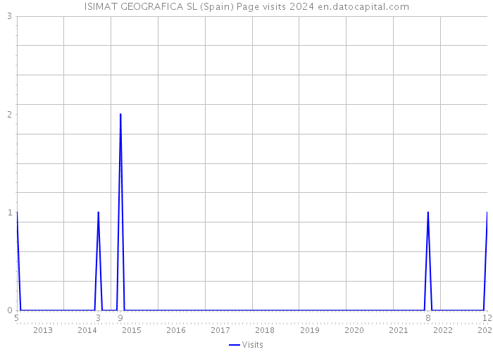 ISIMAT GEOGRAFICA SL (Spain) Page visits 2024 