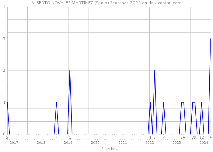 ALBERTO NOVALES MARTINEZ (Spain) Searches 2024 