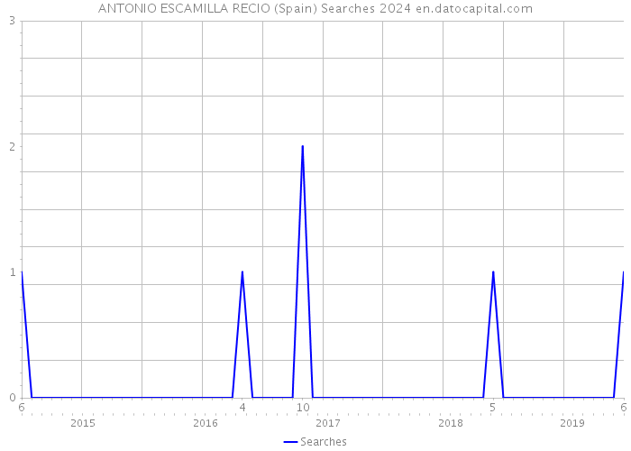 ANTONIO ESCAMILLA RECIO (Spain) Searches 2024 