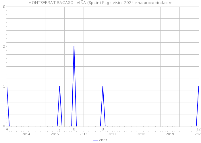 MONTSERRAT RAGASOL VIÑA (Spain) Page visits 2024 