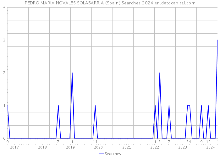 PEDRO MARIA NOVALES SOLABARRIA (Spain) Searches 2024 