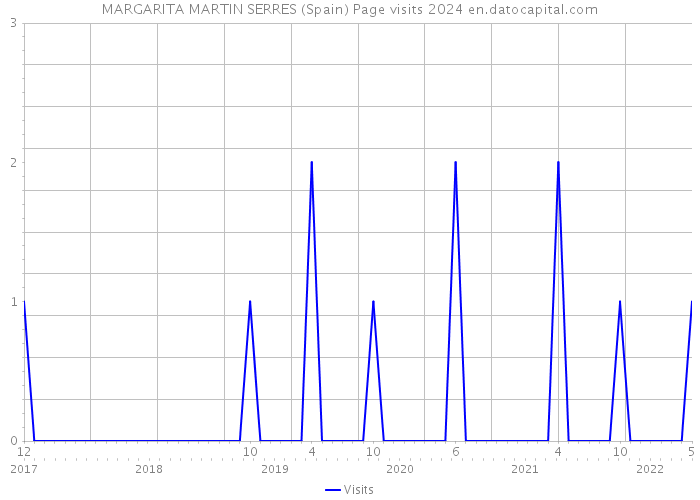 MARGARITA MARTIN SERRES (Spain) Page visits 2024 