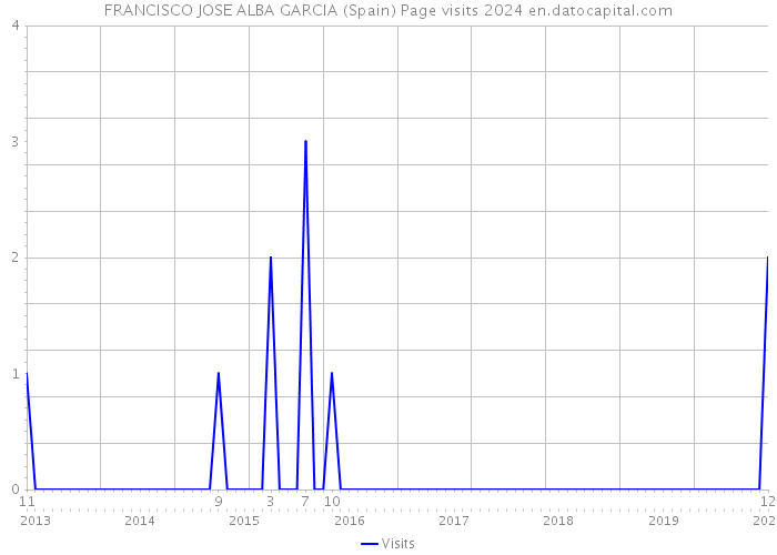 FRANCISCO JOSE ALBA GARCIA (Spain) Page visits 2024 