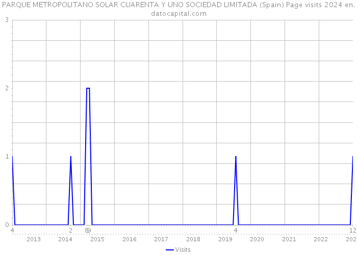 PARQUE METROPOLITANO SOLAR CUARENTA Y UNO SOCIEDAD LIMITADA (Spain) Page visits 2024 