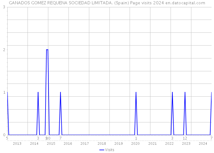 GANADOS GOMEZ REQUENA SOCIEDAD LIMITADA. (Spain) Page visits 2024 