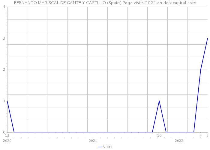 FERNANDO MARISCAL DE GANTE Y CASTILLO (Spain) Page visits 2024 