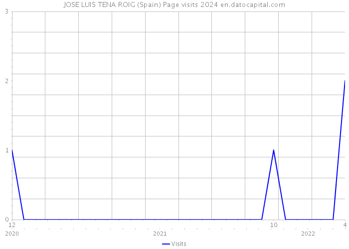 JOSE LUIS TENA ROIG (Spain) Page visits 2024 