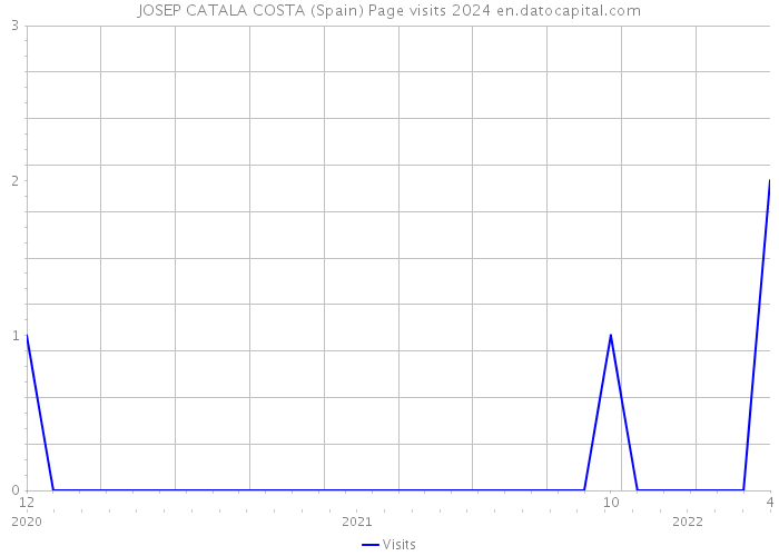 JOSEP CATALA COSTA (Spain) Page visits 2024 