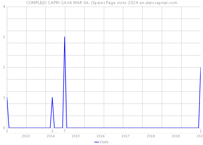 COMPLEJO CAPRI GAVA MAR SA. (Spain) Page visits 2024 