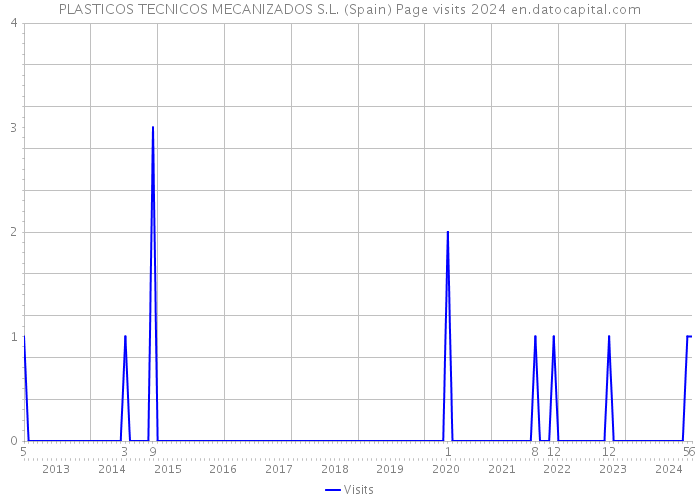 PLASTICOS TECNICOS MECANIZADOS S.L. (Spain) Page visits 2024 