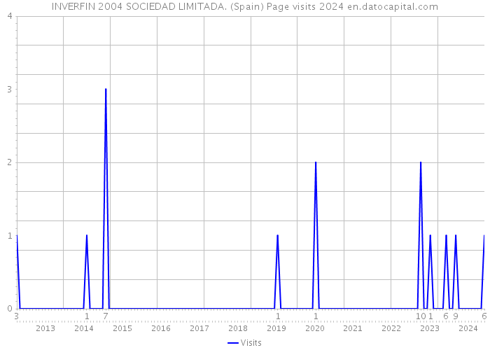 INVERFIN 2004 SOCIEDAD LIMITADA. (Spain) Page visits 2024 