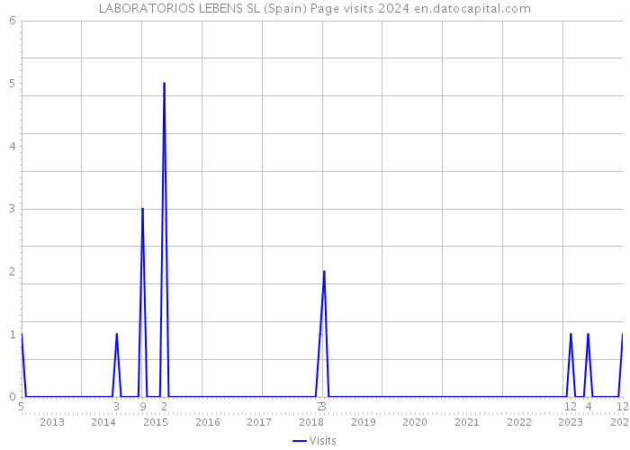 LABORATORIOS LEBENS SL (Spain) Page visits 2024 