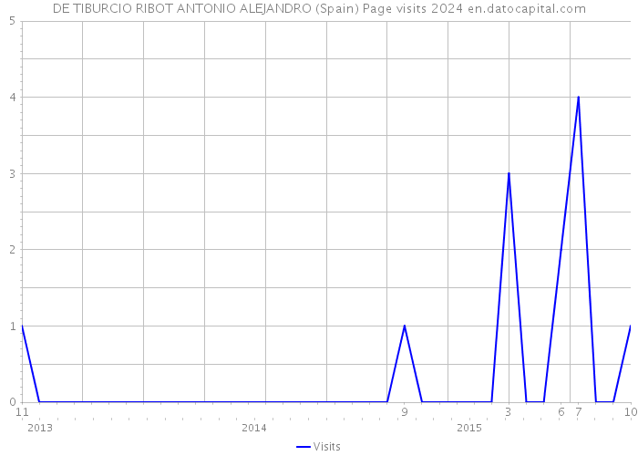 DE TIBURCIO RIBOT ANTONIO ALEJANDRO (Spain) Page visits 2024 