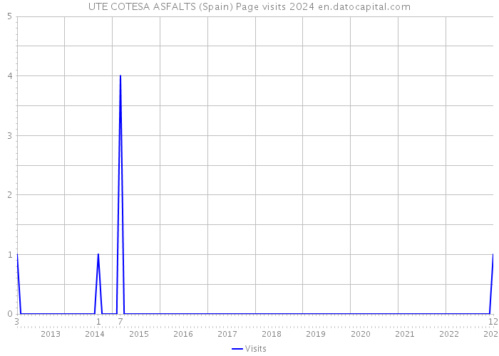 UTE COTESA ASFALTS (Spain) Page visits 2024 