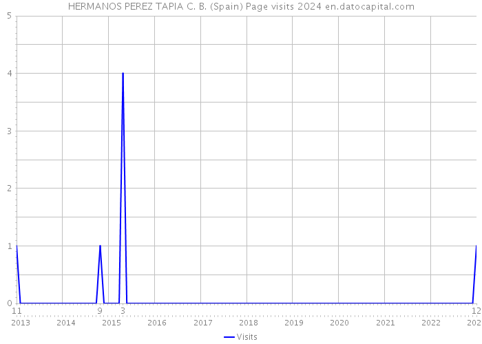 HERMANOS PEREZ TAPIA C. B. (Spain) Page visits 2024 