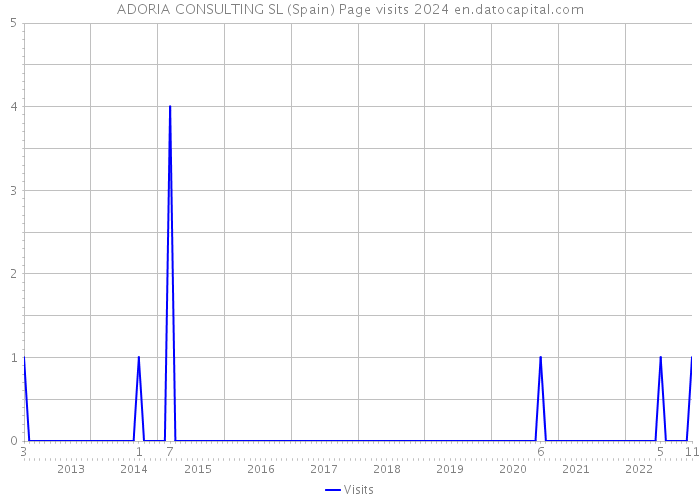 ADORIA CONSULTING SL (Spain) Page visits 2024 