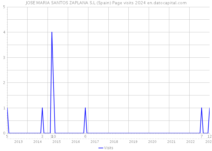 JOSE MARIA SANTOS ZAPLANA S.L (Spain) Page visits 2024 