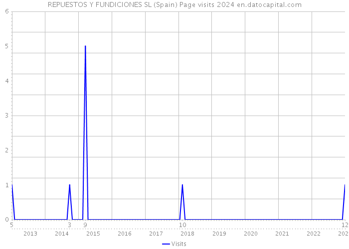 REPUESTOS Y FUNDICIONES SL (Spain) Page visits 2024 