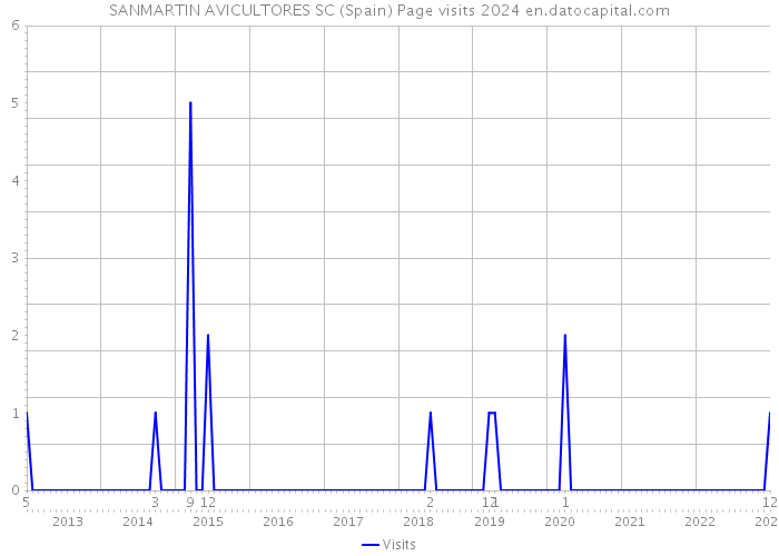 SANMARTIN AVICULTORES SC (Spain) Page visits 2024 
