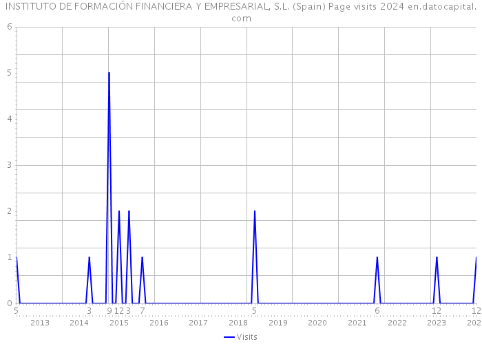 INSTITUTO DE FORMACIÓN FINANCIERA Y EMPRESARIAL, S.L. (Spain) Page visits 2024 