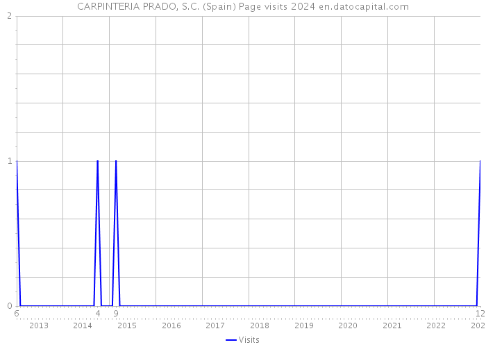 CARPINTERIA PRADO, S.C. (Spain) Page visits 2024 