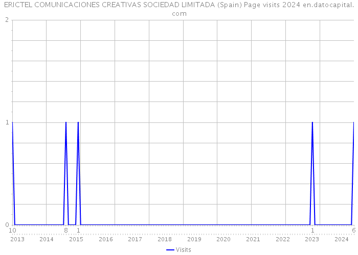 ERICTEL COMUNICACIONES CREATIVAS SOCIEDAD LIMITADA (Spain) Page visits 2024 