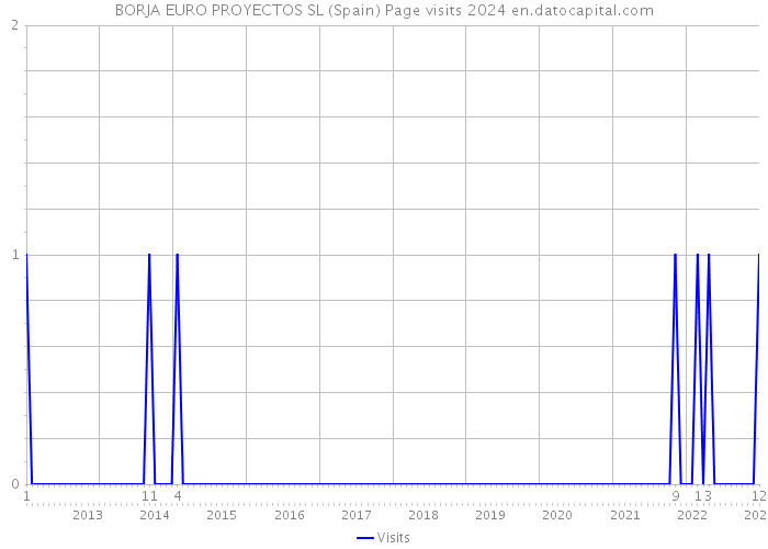 BORJA EURO PROYECTOS SL (Spain) Page visits 2024 