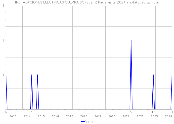 INSTALACIONES ELECTRICAS GUERRA SC (Spain) Page visits 2024 
