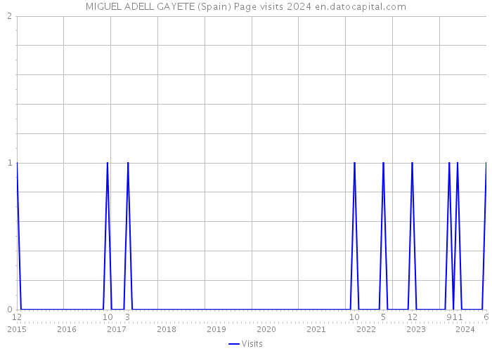 MIGUEL ADELL GAYETE (Spain) Page visits 2024 