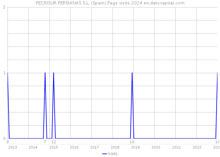 PECRISUR PERSIANAS S.L. (Spain) Page visits 2024 