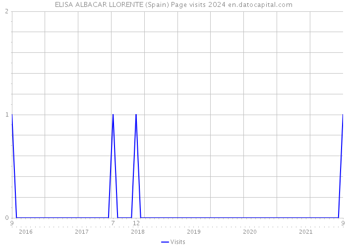 ELISA ALBACAR LLORENTE (Spain) Page visits 2024 