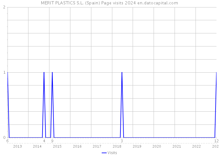 MERIT PLASTICS S.L. (Spain) Page visits 2024 