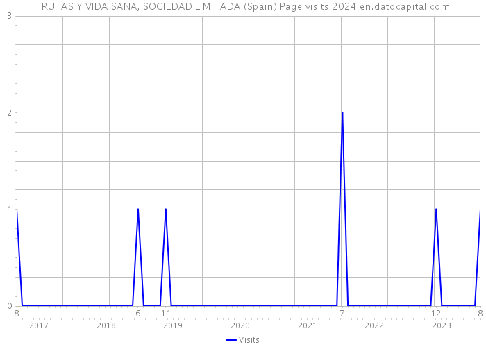 FRUTAS Y VIDA SANA, SOCIEDAD LIMITADA (Spain) Page visits 2024 