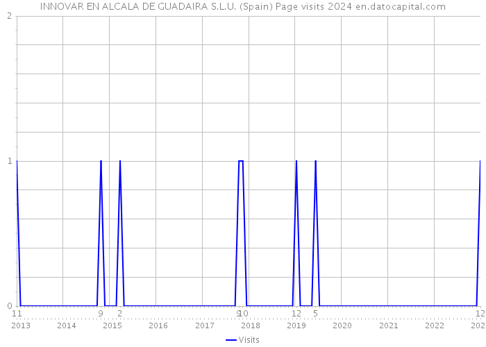 INNOVAR EN ALCALA DE GUADAIRA S.L.U. (Spain) Page visits 2024 